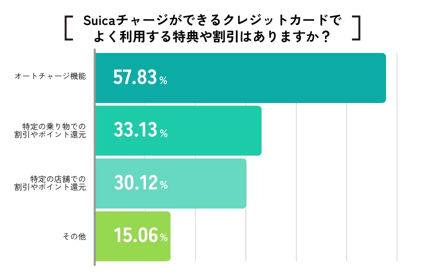 Suicaチャージ　クレジットカード　アンケート5